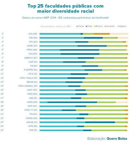 A Unemat ficou em 7 lugar no ranking de IES pblicas com maior diversidade racialpelo Quero Bolsa, um dos maiores sites de busca de cursos do Pas