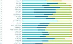 A Unemat ficou em 7 lugar no ranking de IES pblicas com maior diversidade racialpelo Quero Bolsa, um dos maiores sites de busca de cursos do Pas